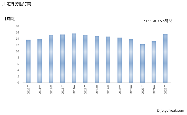 グラフ 年次 実労働時間数_消費関連製造業(事業所規模30人以上) 所定外労働時間