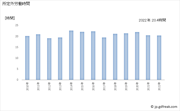 グラフ 年次 実労働時間数_電気業(事業所規模30人以上) 所定外労働時間