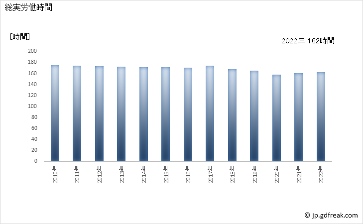 グラフ 年次 実労働時間数_運輸業，郵便業(事業所規模30人以上) 総実労働時間