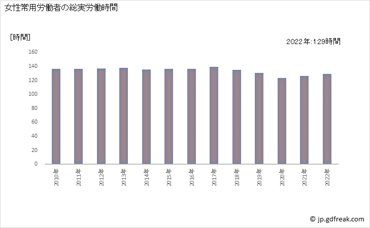 グラフ 年次 実労働時間数_運輸業，郵便業(事業所規模30人以上) 女性常用労働者の総実労働時間