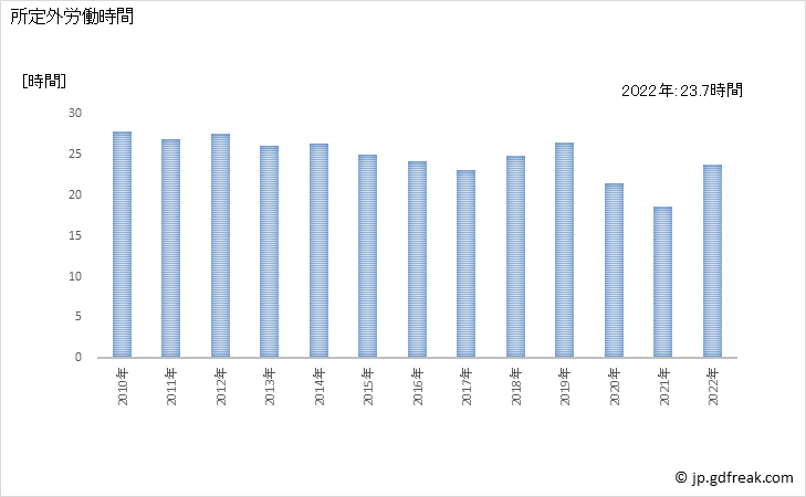 グラフ 年次 実労働時間数_道路旅客運送業(事業所規模30人以上) 所定外労働時間