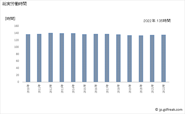 グラフ 年次 実労働時間数_卸売業，小売業(事業所規模30人以上) 総実労働時間