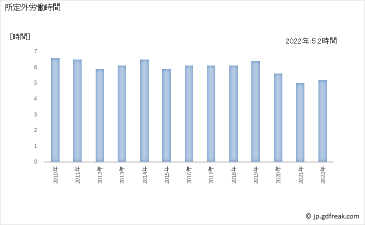 グラフ 年次 実労働時間数_飲食料品小売業(事業所規模30人以上) 所定外労働時間