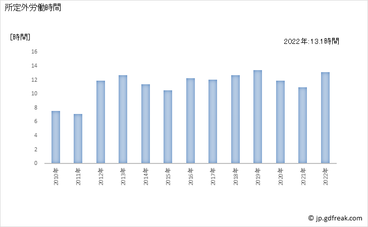 グラフ 年次 実労働時間数_食料・飲料卸売業(事業所規模30人以上) 所定外労働時間