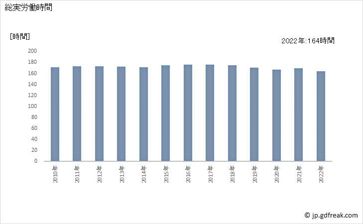 グラフ 年次 実労働時間数_自動車小売業(事業所規模30人以上) 総実労働時間