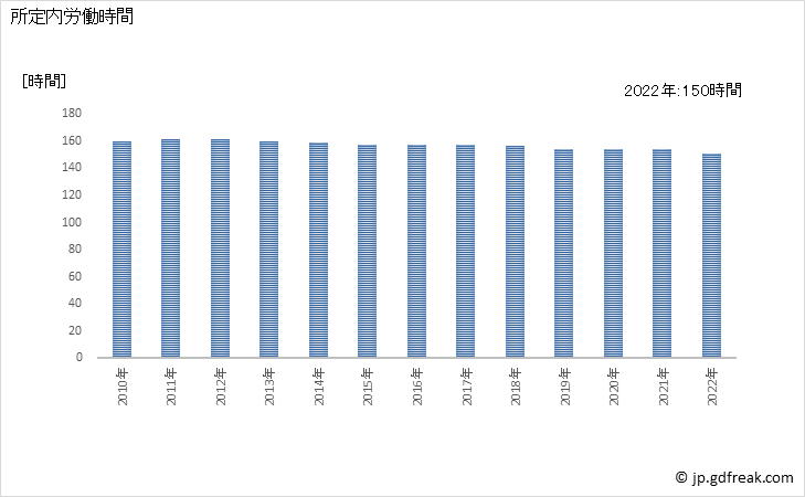 グラフ 年次 実労働時間数_自動車小売業(事業所規模30人以上) 所定内労働時間