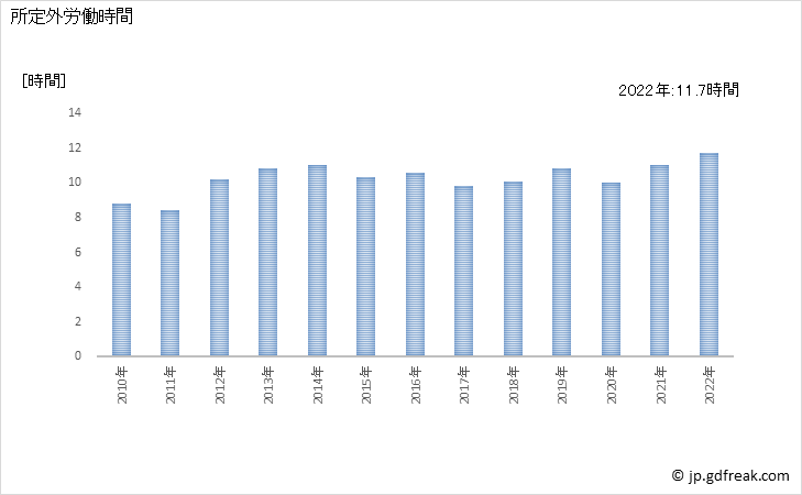 グラフ 年次 実労働時間数_卸売業(事業所規模30人以上) 所定外労働時間