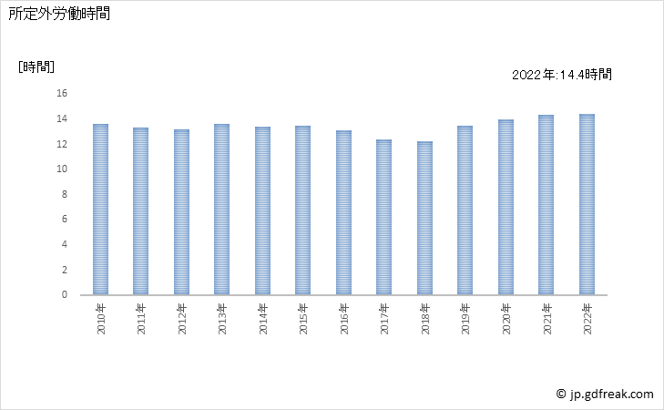 グラフ 年次 実労働時間数_金融業，保険業(事業所規模30人以上) 所定外労働時間