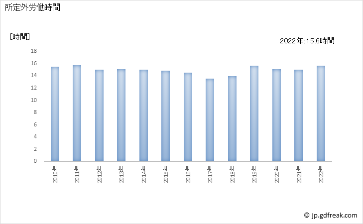 グラフ 年次 実労働時間数_銀行業(事業所規模30人以上) 所定外労働時間