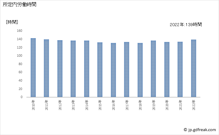 グラフ 年次 実労働時間数_物品賃貸業(事業所規模30人以上) 所定内労働時間