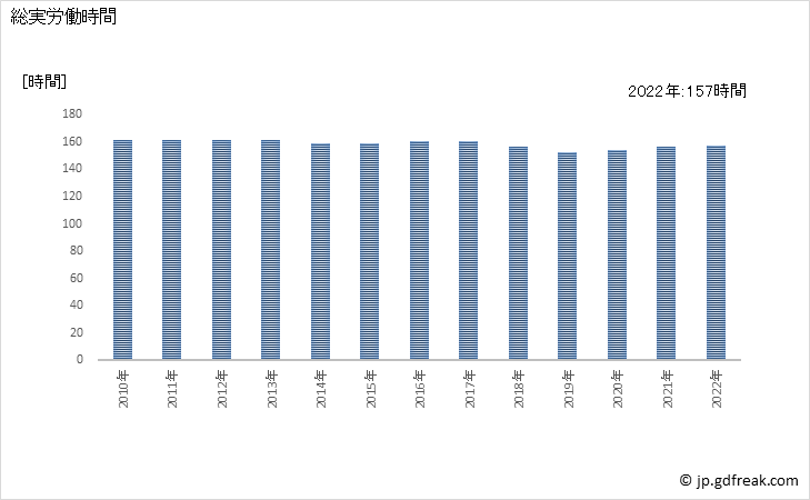グラフ 年次 実労働時間数_土木建築サービス業(事業所規模30人以上) 総実労働時間
