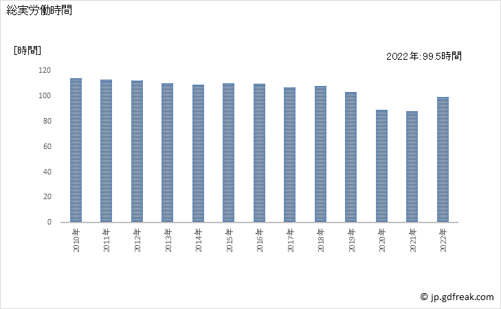 グラフ 年次 実労働時間数_宿泊業，飲食サービス業(事業所規模30人以上) 総実労働時間