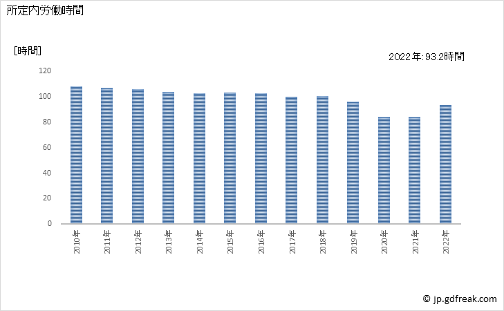 グラフ 年次 実労働時間数_宿泊業，飲食サービス業(事業所規模30人以上) 所定内労働時間