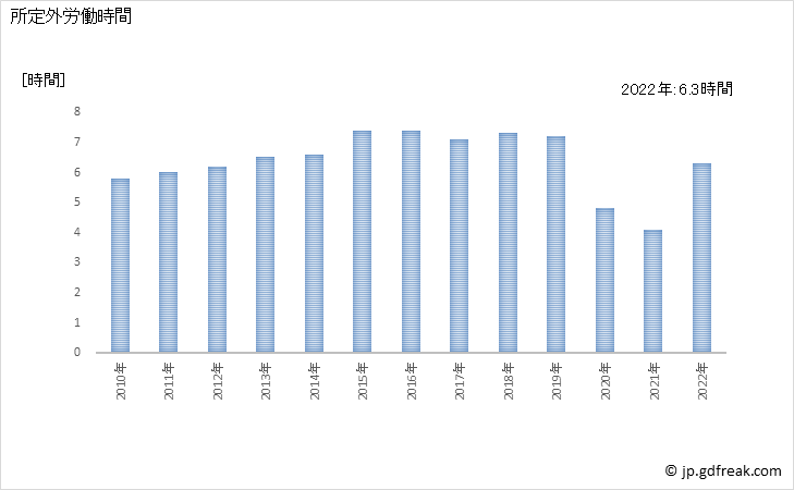 グラフ 年次 実労働時間数_宿泊業，飲食サービス業(事業所規模30人以上) 所定外労働時間