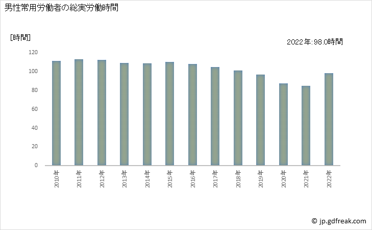 グラフ 年次 実労働時間数_飲食店(事業所規模30人以上) 男性常用労働者の総実労働時間
