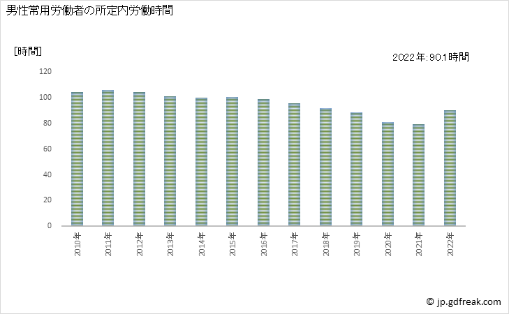グラフ 年次 実労働時間数_飲食店(事業所規模30人以上) 男性常用労働者の所定内労働時間