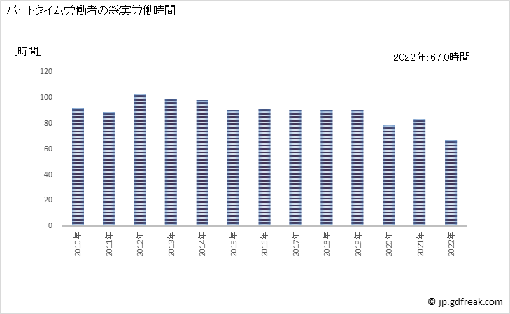 グラフ 年次 実労働時間数_遊戯場(事業所規模30人以上) パートタイム労働者の総実労働時間