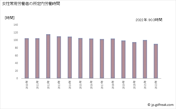 グラフ 年次 実労働時間数_遊戯場(事業所規模30人以上) 女性常用労働者の所定内労働時間