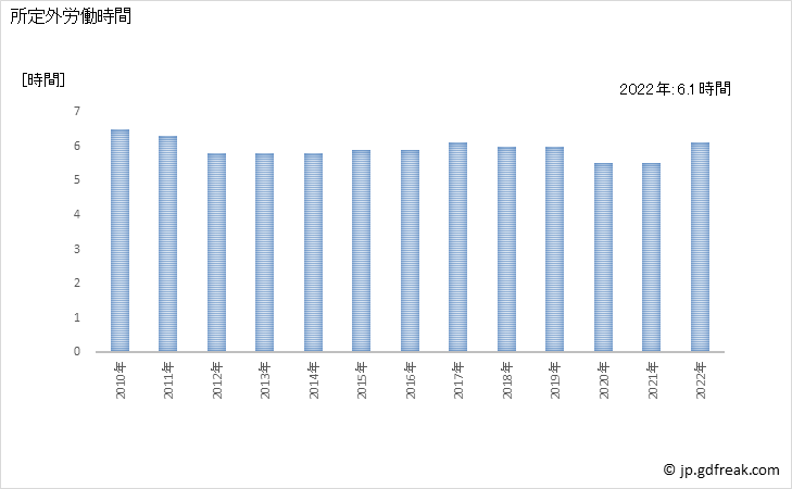グラフ 年次 実労働時間数_医療，福祉(事業所規模30人以上) 所定外労働時間