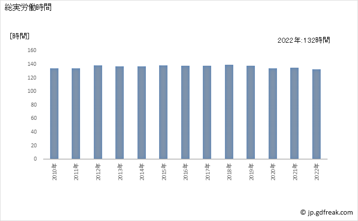 グラフ 年次 実労働時間数_社会保険・社会福祉・介護事業(事業所規模30人以上) 総実労働時間