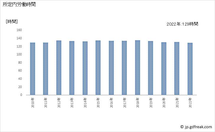 グラフ 年次 実労働時間数_社会保険・社会福祉・介護事業(事業所規模30人以上) 所定内労働時間
