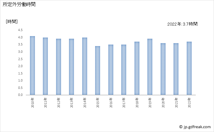 グラフ 年次 実労働時間数_社会保険・社会福祉・介護事業(事業所規模30人以上) 所定外労働時間
