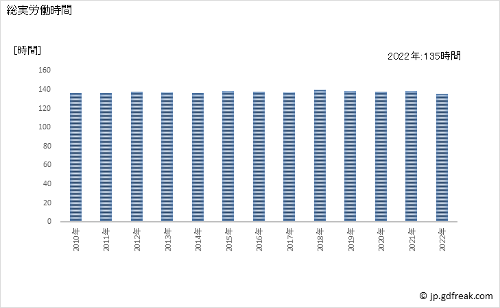 グラフ 年次 実労働時間数_老人福祉・介護事業(事業所規模30人以上) 総実労働時間