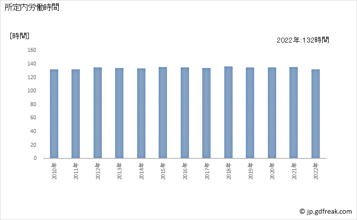 グラフ 年次 実労働時間数_老人福祉・介護事業(事業所規模30人以上) 所定内労働時間