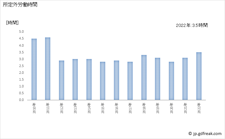 グラフ 年次 実労働時間数_老人福祉・介護事業(事業所規模30人以上) 所定外労働時間