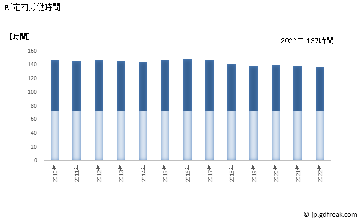 グラフ 年次 実労働時間数_複合サービス事業(事業所規模30人以上) 所定内労働時間