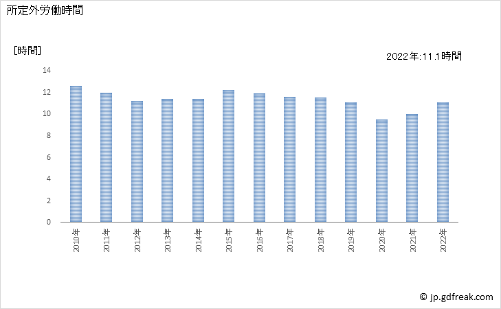 グラフ 年次 実労働時間数_サービス業(他に分類されないもの)(事業所規模30人以上) 所定外労働時間