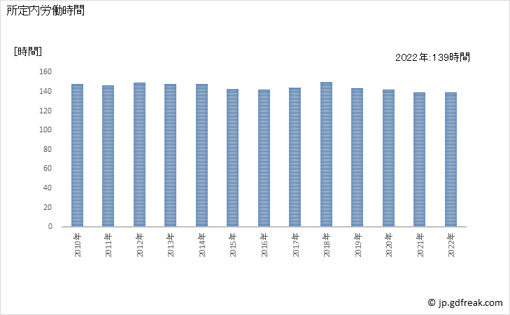 グラフ 年次 実労働時間数_一般廃棄物処理業(事業所規模30人以上) 所定内労働時間