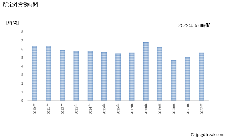 グラフ 年次 実労働時間数_建物サービス業(事業所規模30人以上) 所定外労働時間
