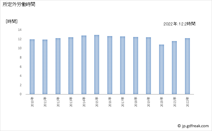 グラフ 年次 実労働時間数_調査産業計(事業所規模30人以上) 所定外労働時間