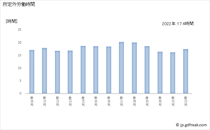 グラフ 年次 実労働時間数_設備工事業(事業所規模5人以上) 所定外労働時間