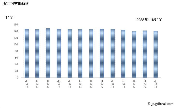 グラフ 年次 実労働時間数_製造業(事業所規模5人以上) 所定内労働時間