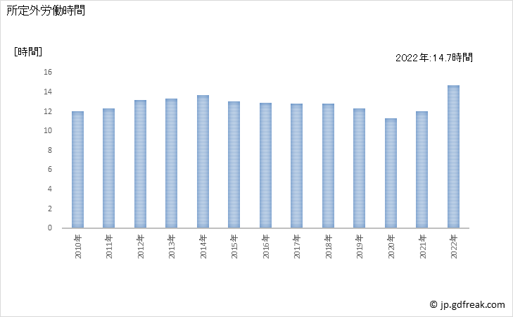 グラフ 年次 実労働時間数_食料品製造業、飲料・たばこ・飼料製造業(事業所規模5人以上) 所定外労働時間
