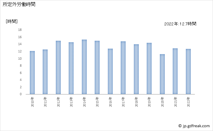 グラフ 年次 実労働時間数_家具・装備品製造業(事業所規模5人以上) 所定外労働時間