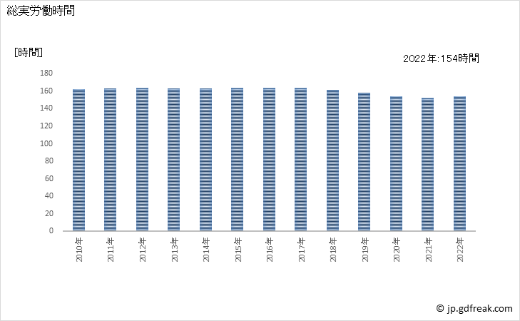 グラフ 年次 実労働時間数_パルプ・紙・紙加工品製造業(事業所規模5人以上) 総実労働時間
