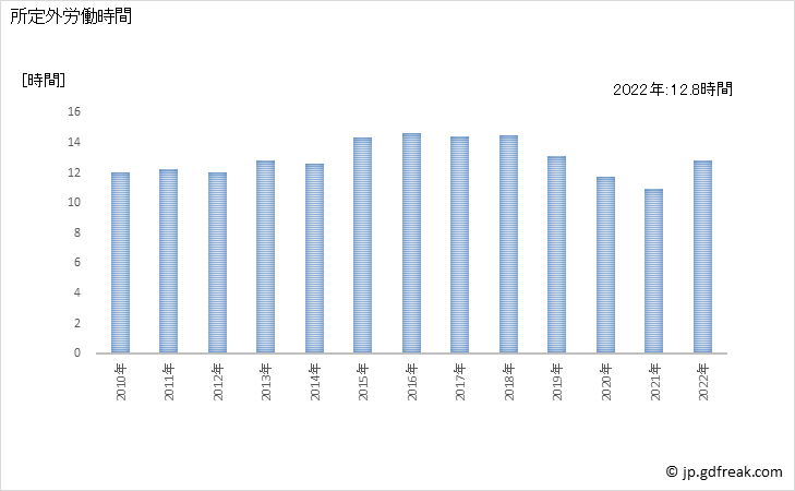 グラフ 年次 実労働時間数_パルプ・紙・紙加工品製造業(事業所規模5人以上) 所定外労働時間