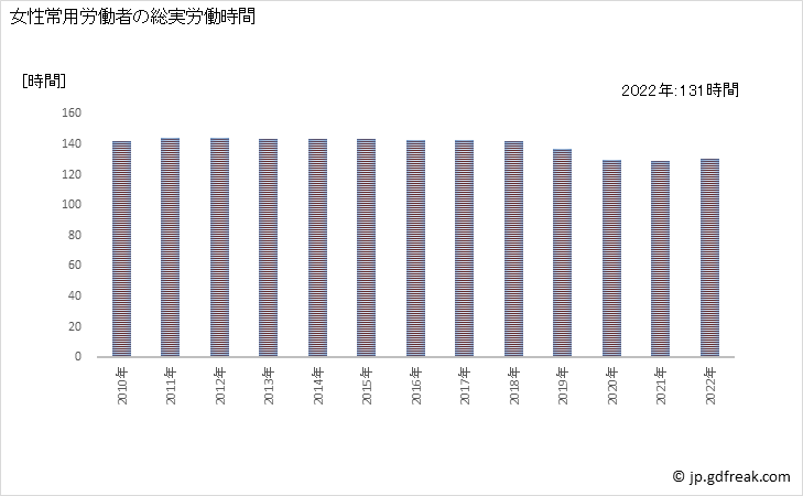 グラフ 年次 実労働時間数_パルプ・紙・紙加工品製造業(事業所規模5人以上) 女性常用労働者の総実労働時間