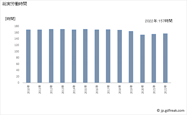 グラフ 年次 実労働時間数_印刷・同関連業(事業所規模5人以上) 総実労働時間