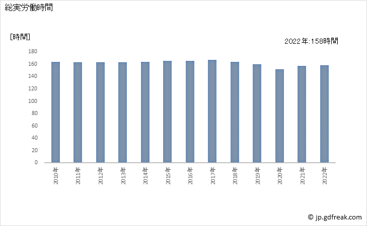 グラフ 年次 実労働時間数_ゴム製品製造業(事業所規模5人以上) 総実労働時間