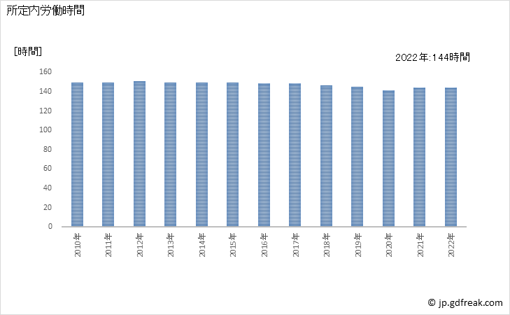 グラフ 年次 実労働時間数_ゴム製品製造業(事業所規模5人以上) 所定内労働時間