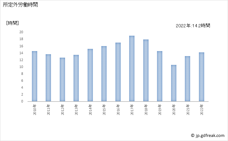 グラフ 年次 実労働時間数_ゴム製品製造業(事業所規模5人以上) 所定外労働時間