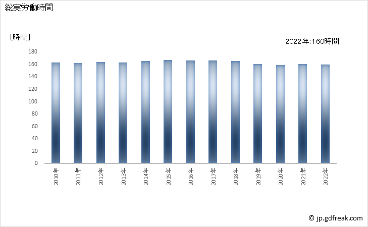 グラフ 年次 実労働時間数_窯業・土石製品製造業(事業所規模5人以上) 総実労働時間