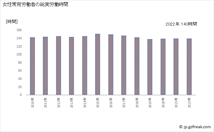 グラフ 年次 実労働時間数_窯業・土石製品製造業(事業所規模5人以上) 女性常用労働者の総実労働時間