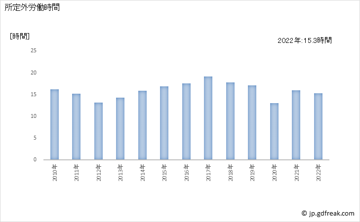 グラフ 年次 実労働時間数_非鉄金属製造業(事業所規模5人以上) 所定外労働時間