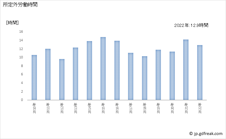 グラフ 年次 実労働時間数_水産食料品製造業(事業所規模5人以上) 所定外労働時間
