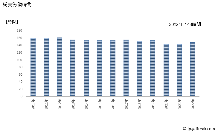 グラフ 年次 実労働時間数_パン・菓子製造業(事業所規模5人以上) 総実労働時間
